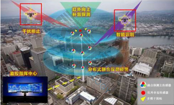 無人機偵測反制系統(tǒng)單建筑群工作流程圖